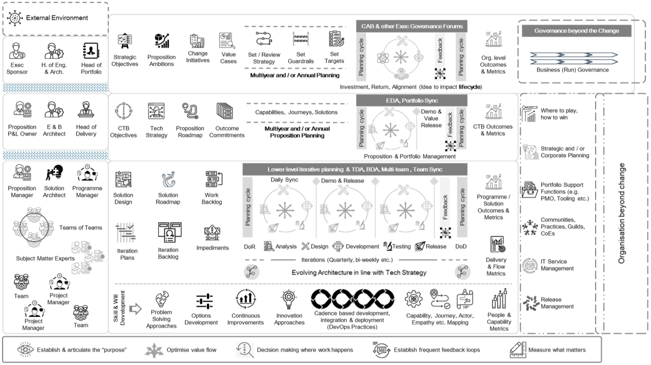 Transformation Delivery Framework diagram