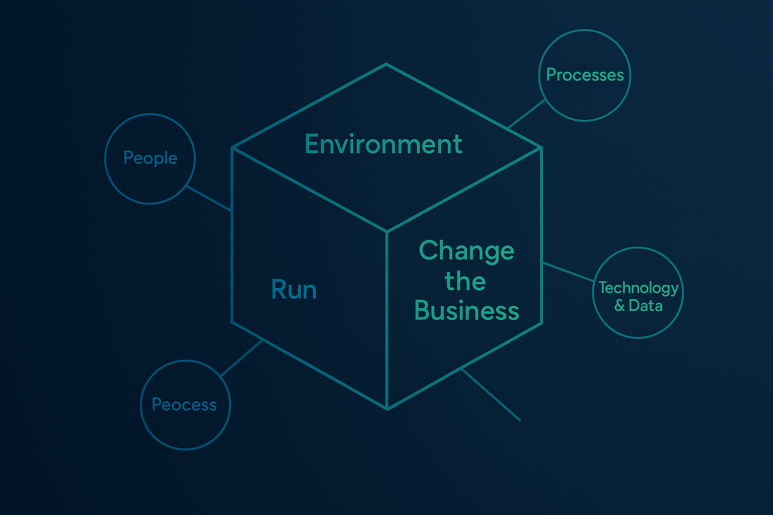 Transformation Delivery Framework